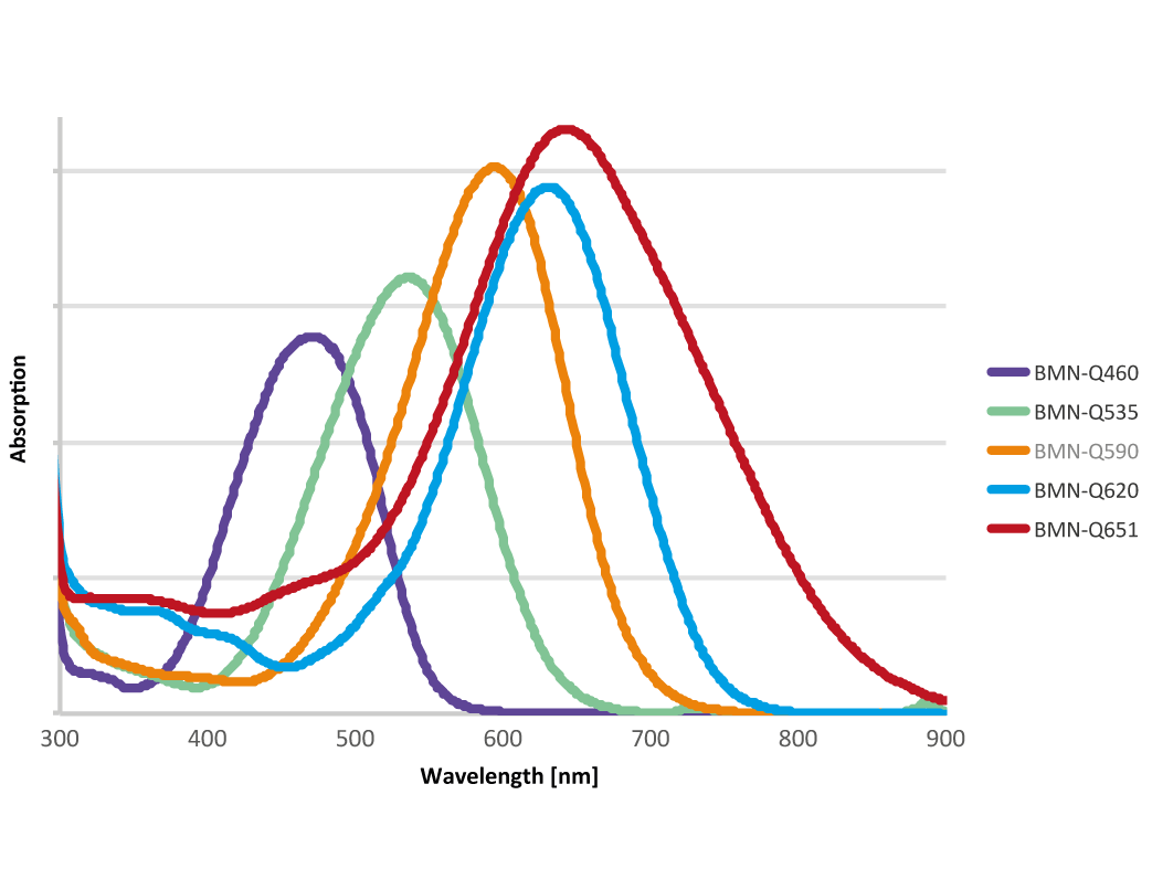 BMN quencher set: dT20 oligo with 3´-quencher, measurement of absorption  spectra in buffer (pH 7.0)