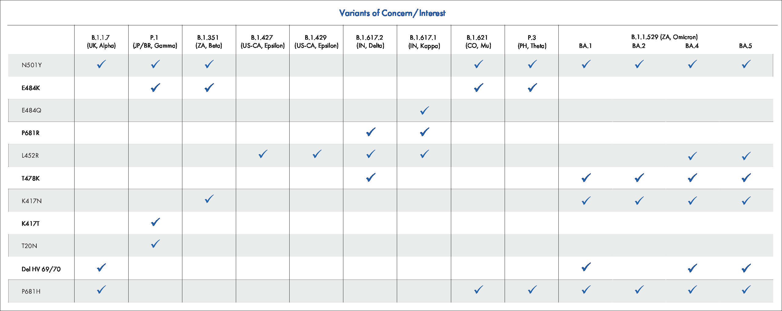 Table of variants of concern/interest