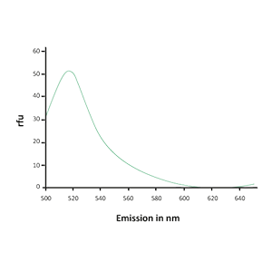 Fluoreszenzspektrum des gespaltenen Substrats