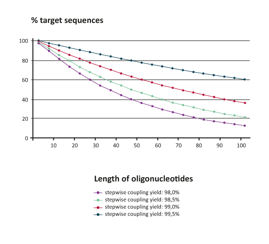 coupling yields in DNA synthesis